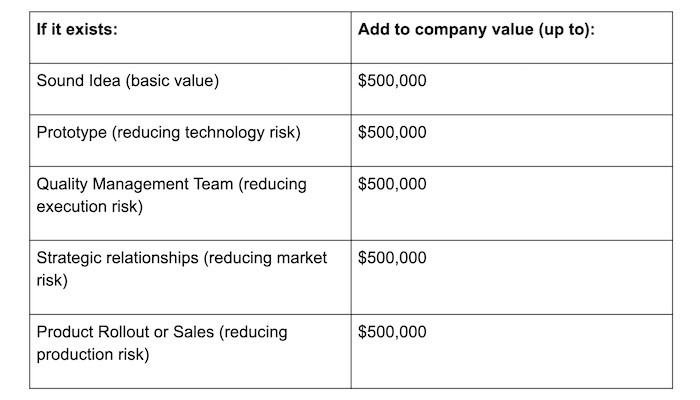 Berkus Valuation Table